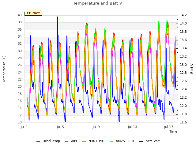 Explore the graph:Temperature and Batt V in a new window