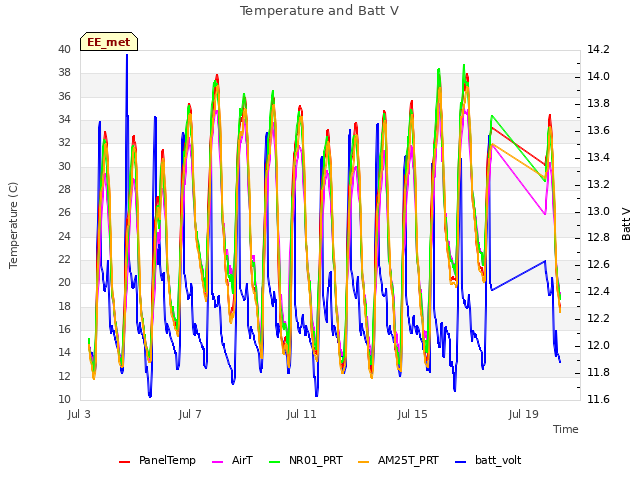 Explore the graph:Temperature and Batt V in a new window