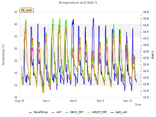 Explore the graph:Temperature and Batt V in a new window