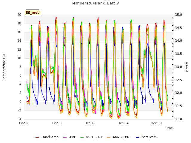 Explore the graph:Temperature and Batt V in a new window