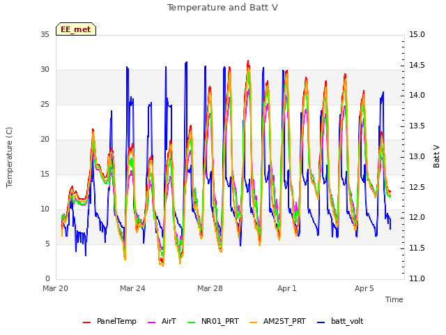 Explore the graph:Temperature and Batt V in a new window