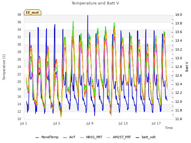 Explore the graph:Temperature and Batt V in a new window