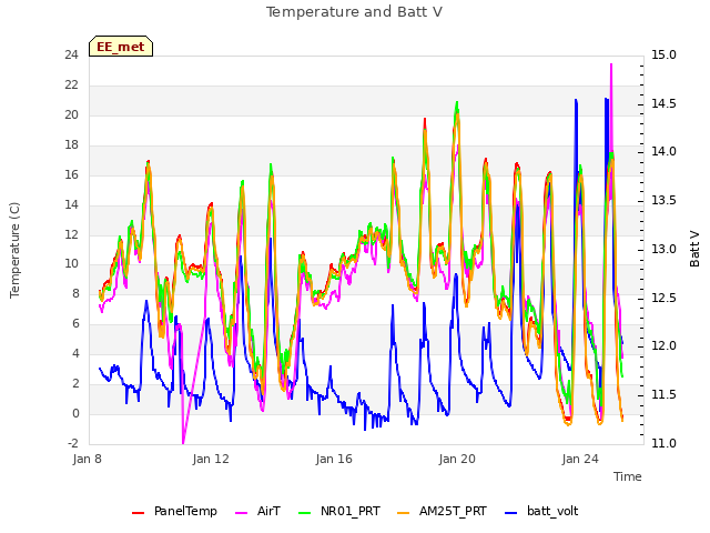 Explore the graph:Temperature and Batt V in a new window