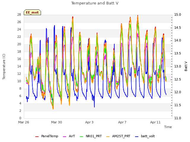 Explore the graph:Temperature and Batt V in a new window