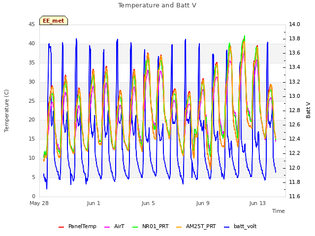 Explore the graph:Temperature and Batt V in a new window