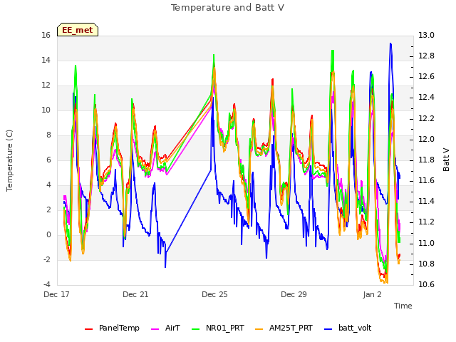 Explore the graph:Temperature and Batt V in a new window