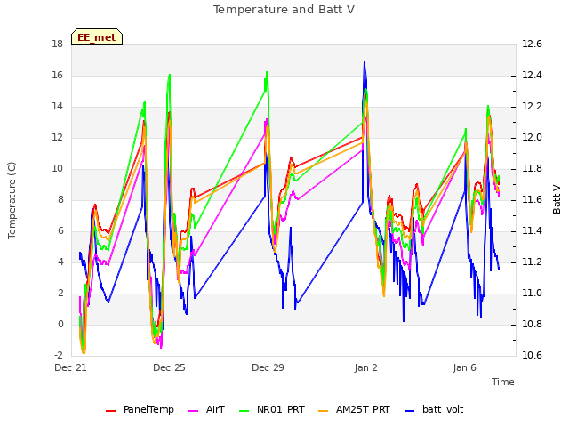 Explore the graph:Temperature and Batt V in a new window