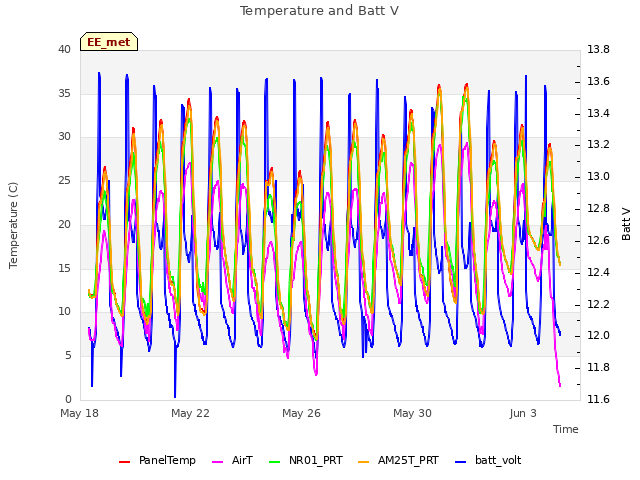 Explore the graph:Temperature and Batt V in a new window