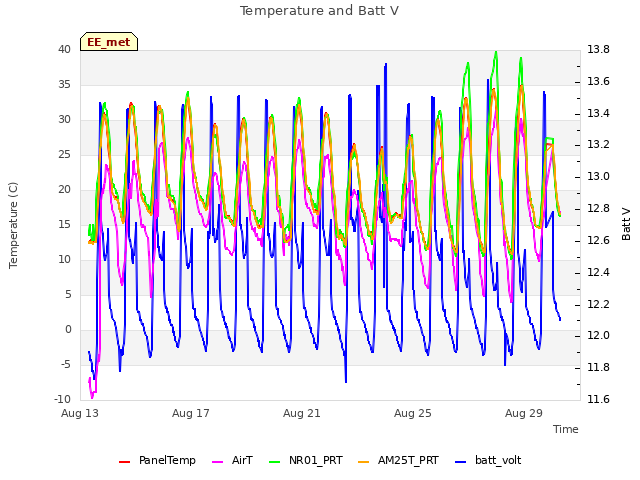 Explore the graph:Temperature and Batt V in a new window