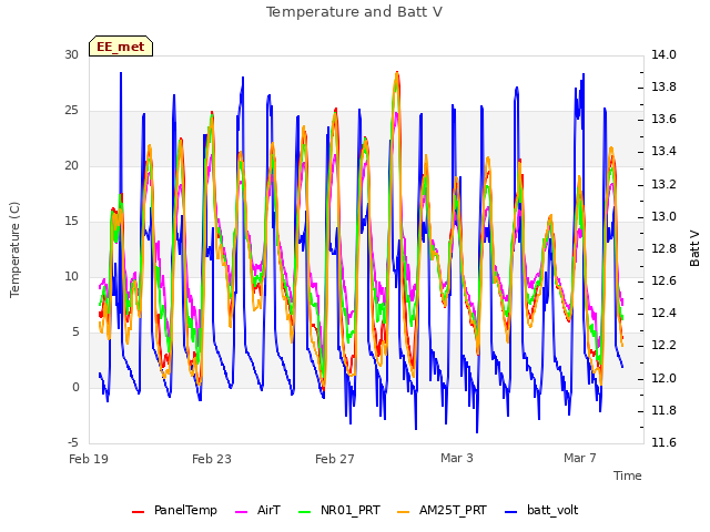 Explore the graph:Temperature and Batt V in a new window