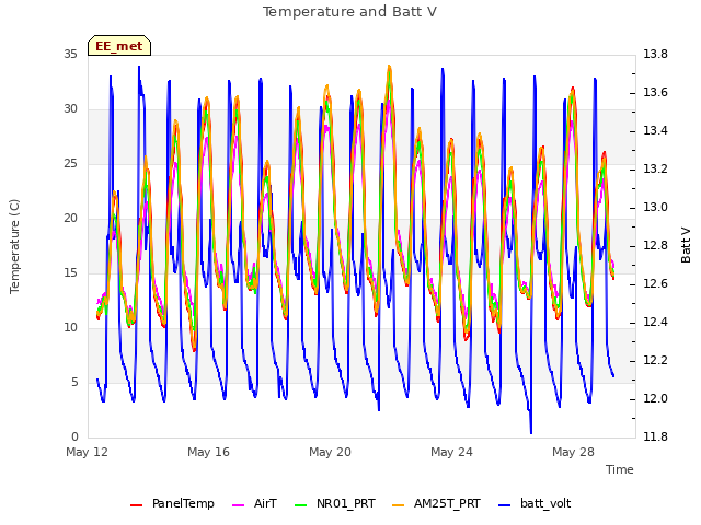 Explore the graph:Temperature and Batt V in a new window