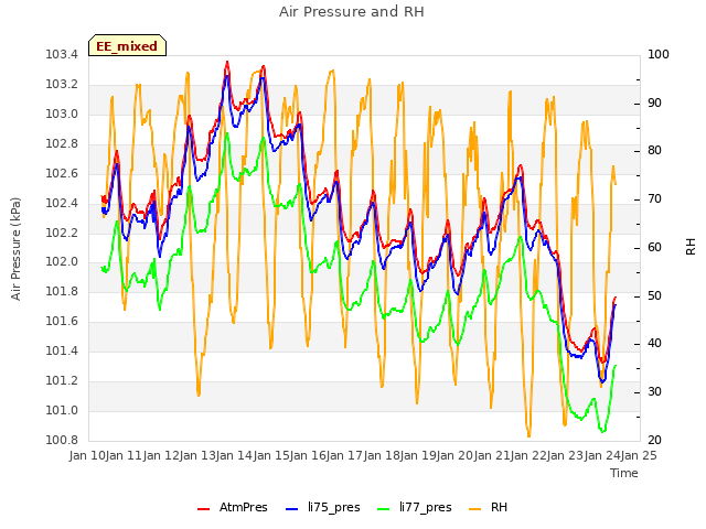plot of Air Pressure and RH