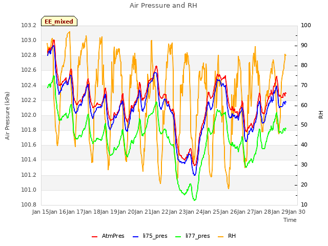 plot of Air Pressure and RH