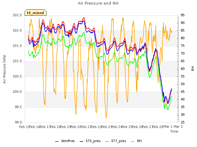 plot of Air Pressure and RH
