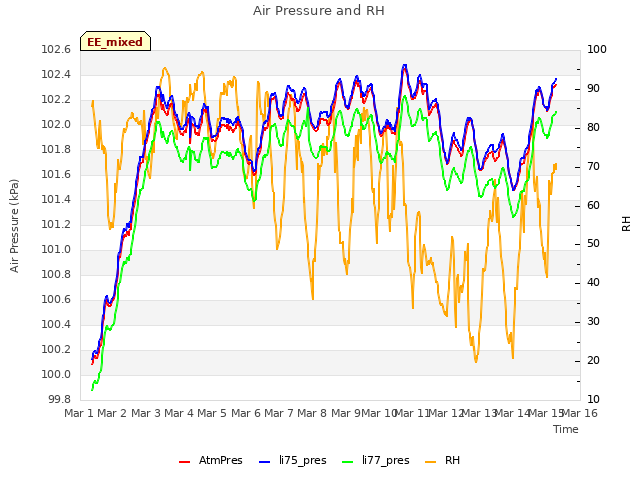 plot of Air Pressure and RH