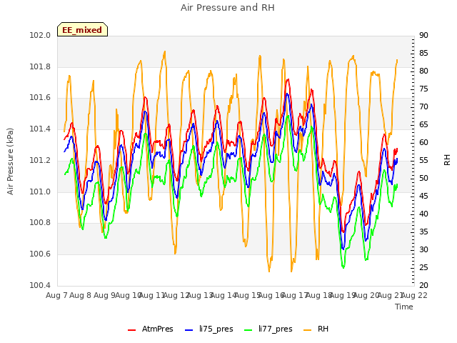 plot of Air Pressure and RH