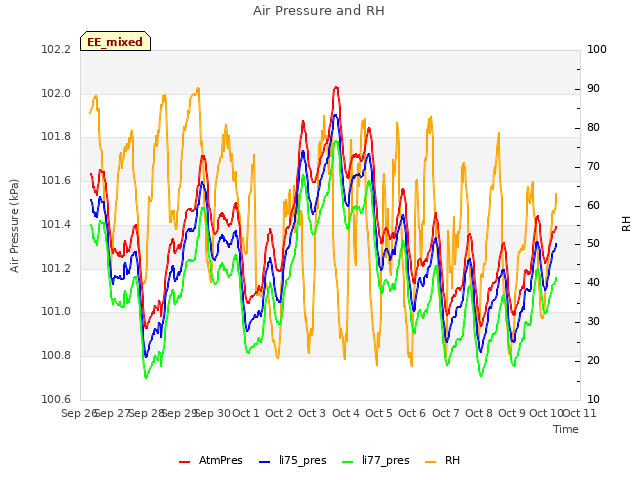 plot of Air Pressure and RH