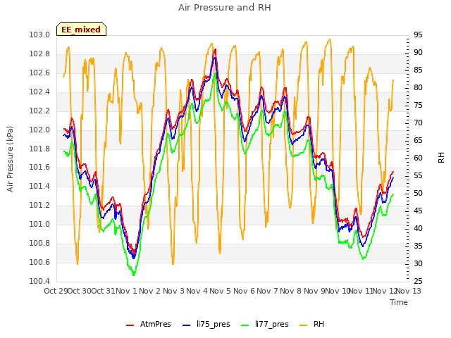 plot of Air Pressure and RH