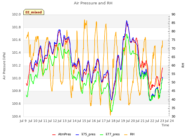 plot of Air Pressure and RH