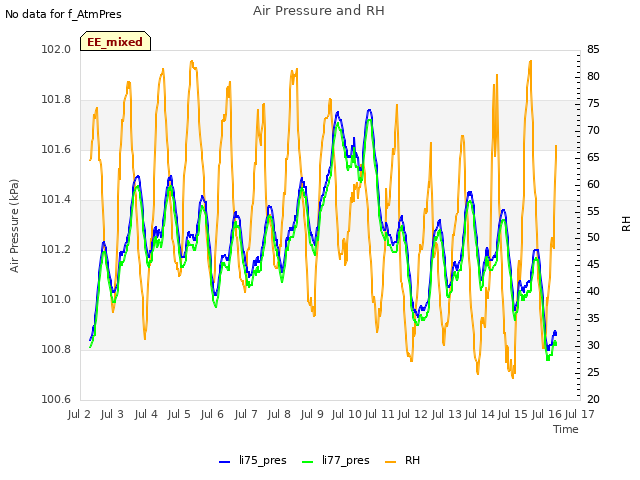 plot of Air Pressure and RH
