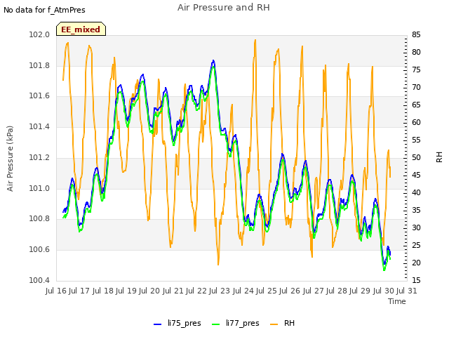 plot of Air Pressure and RH