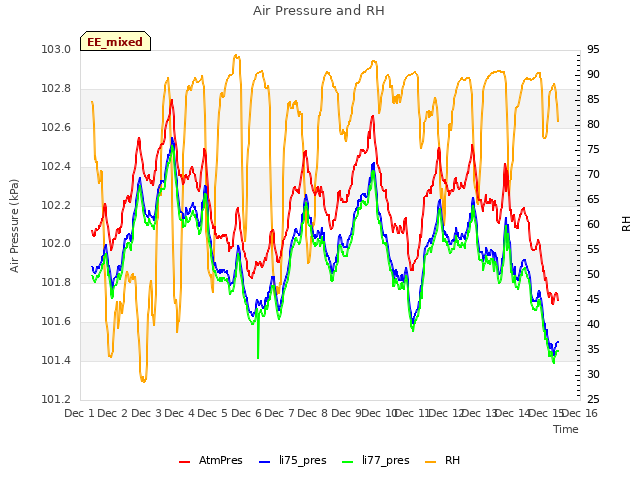 plot of Air Pressure and RH