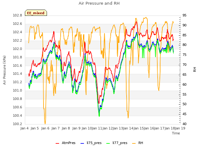 plot of Air Pressure and RH