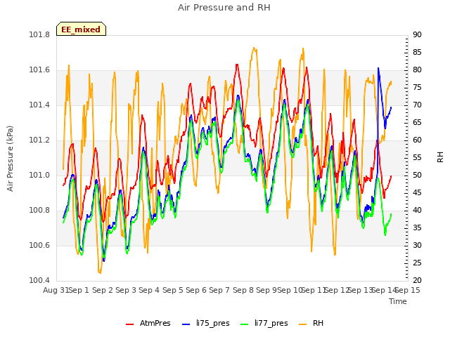plot of Air Pressure and RH