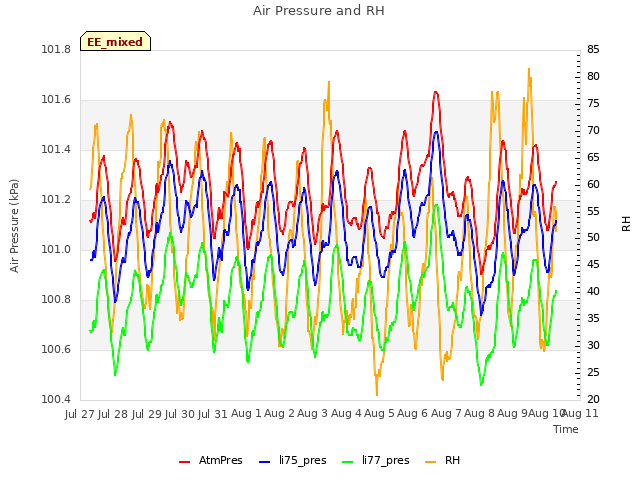 plot of Air Pressure and RH