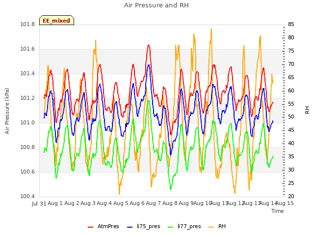 plot of Air Pressure and RH