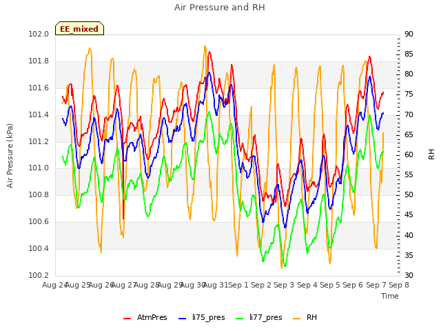 plot of Air Pressure and RH