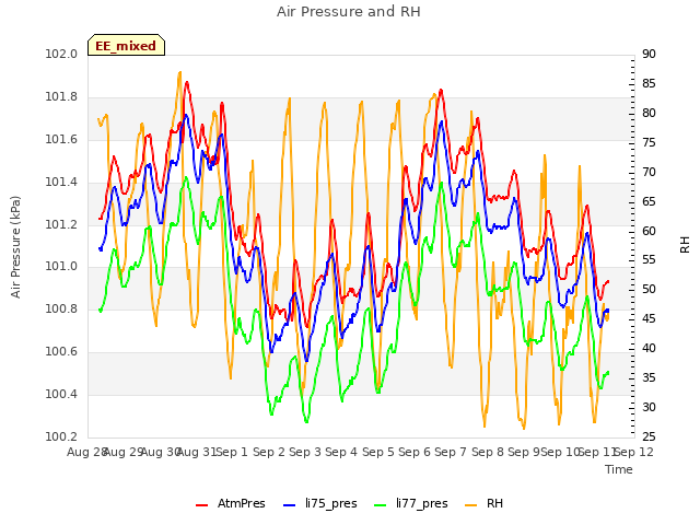 plot of Air Pressure and RH