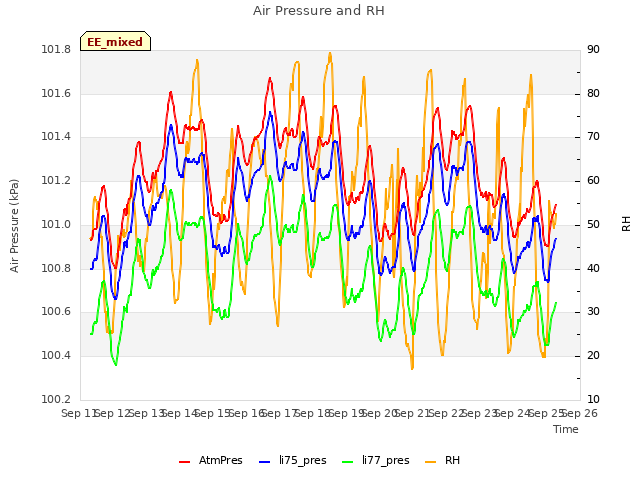 plot of Air Pressure and RH
