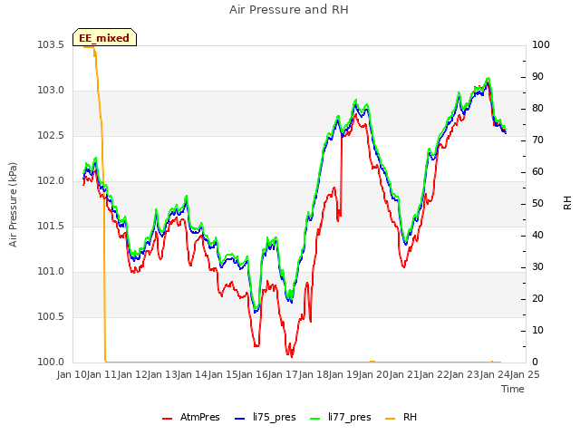 plot of Air Pressure and RH