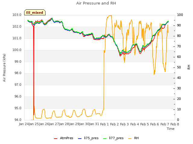 plot of Air Pressure and RH