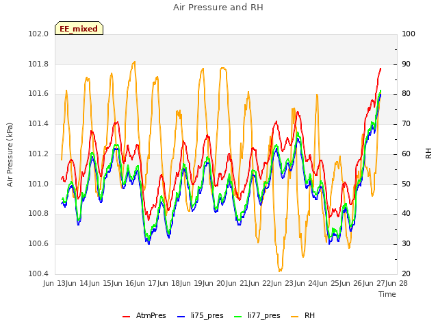 plot of Air Pressure and RH