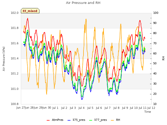 plot of Air Pressure and RH
