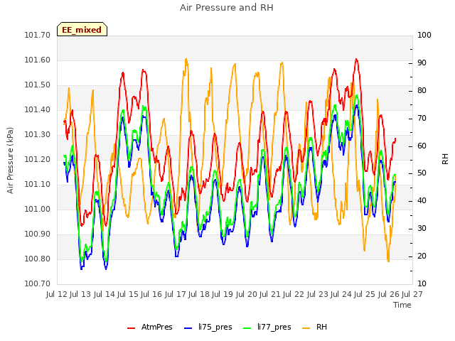 plot of Air Pressure and RH