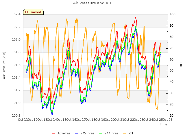 plot of Air Pressure and RH
