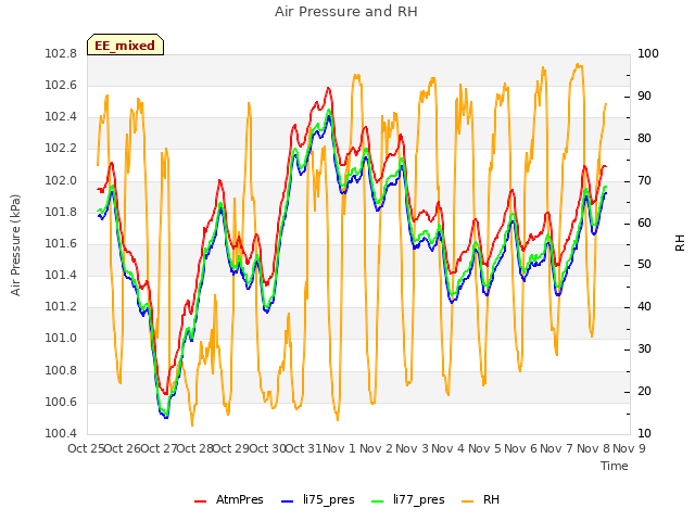plot of Air Pressure and RH
