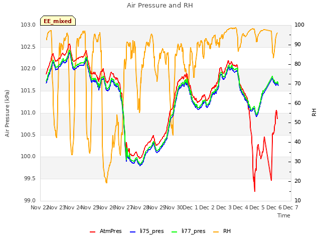 plot of Air Pressure and RH