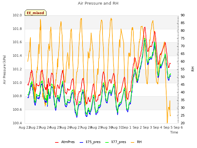 plot of Air Pressure and RH