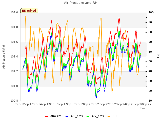plot of Air Pressure and RH
