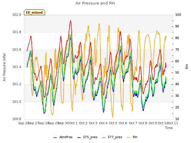 plot of Air Pressure and RH