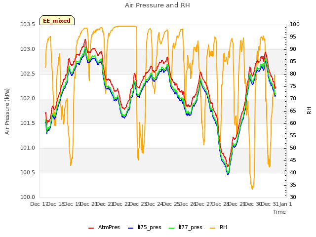 plot of Air Pressure and RH
