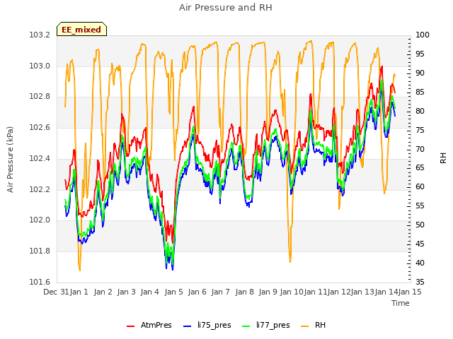 plot of Air Pressure and RH