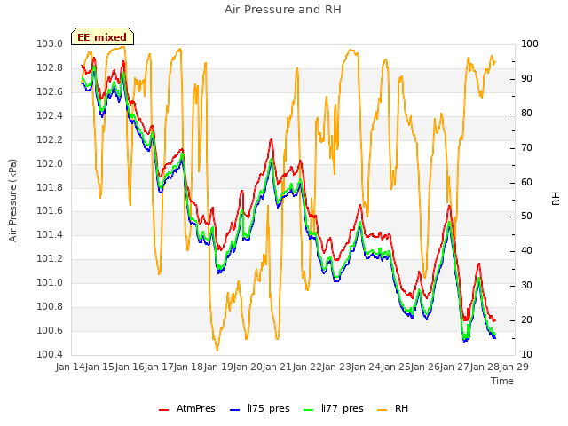 plot of Air Pressure and RH