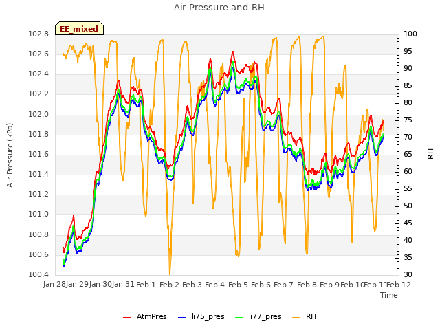 plot of Air Pressure and RH