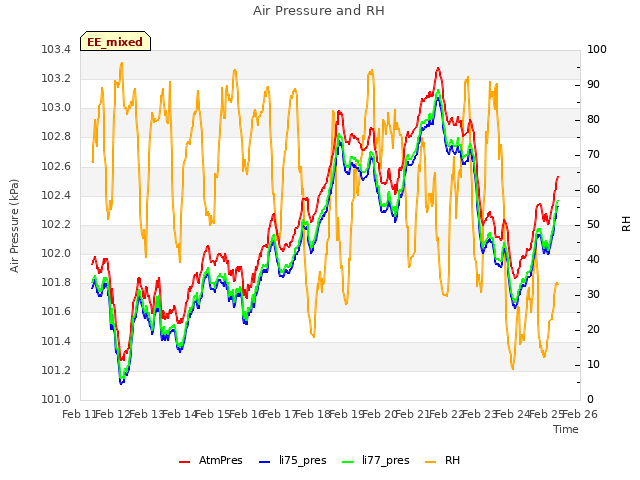 plot of Air Pressure and RH