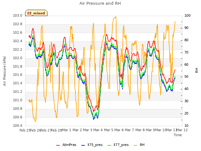 plot of Air Pressure and RH